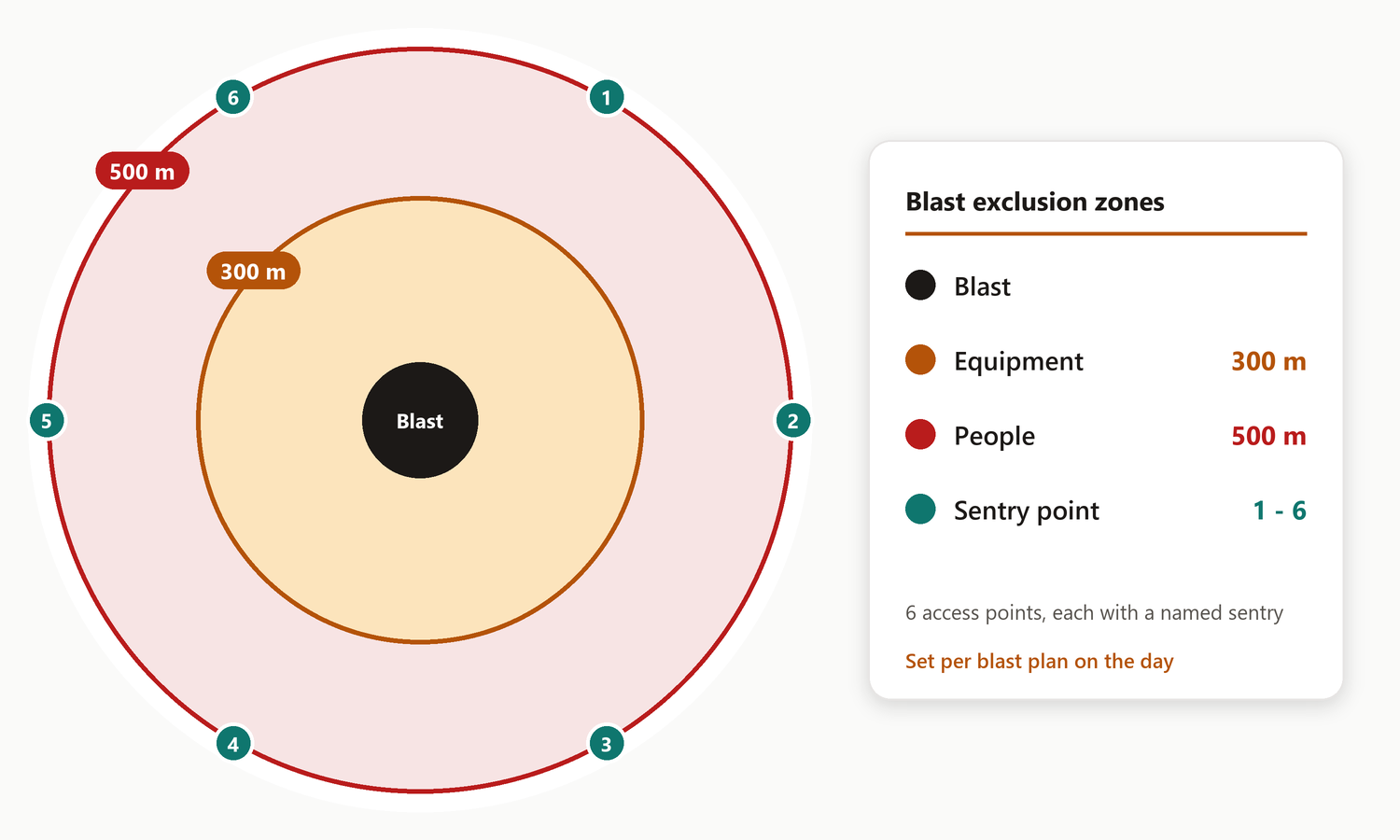 Blast exclusion zones: 300 m for equipment, 500 m for people, six sentry points