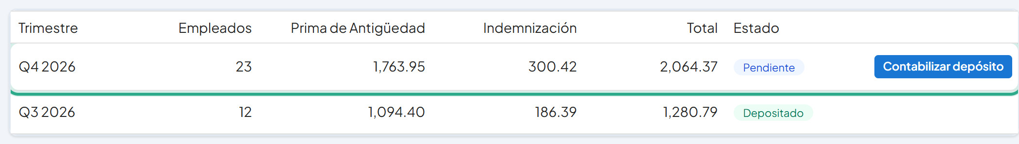 Lista con el renglón Q4 2026 resaltado: 23 empleados, prima 1,763.95, indemnización 300.42, total 2,064.37, Pendiente