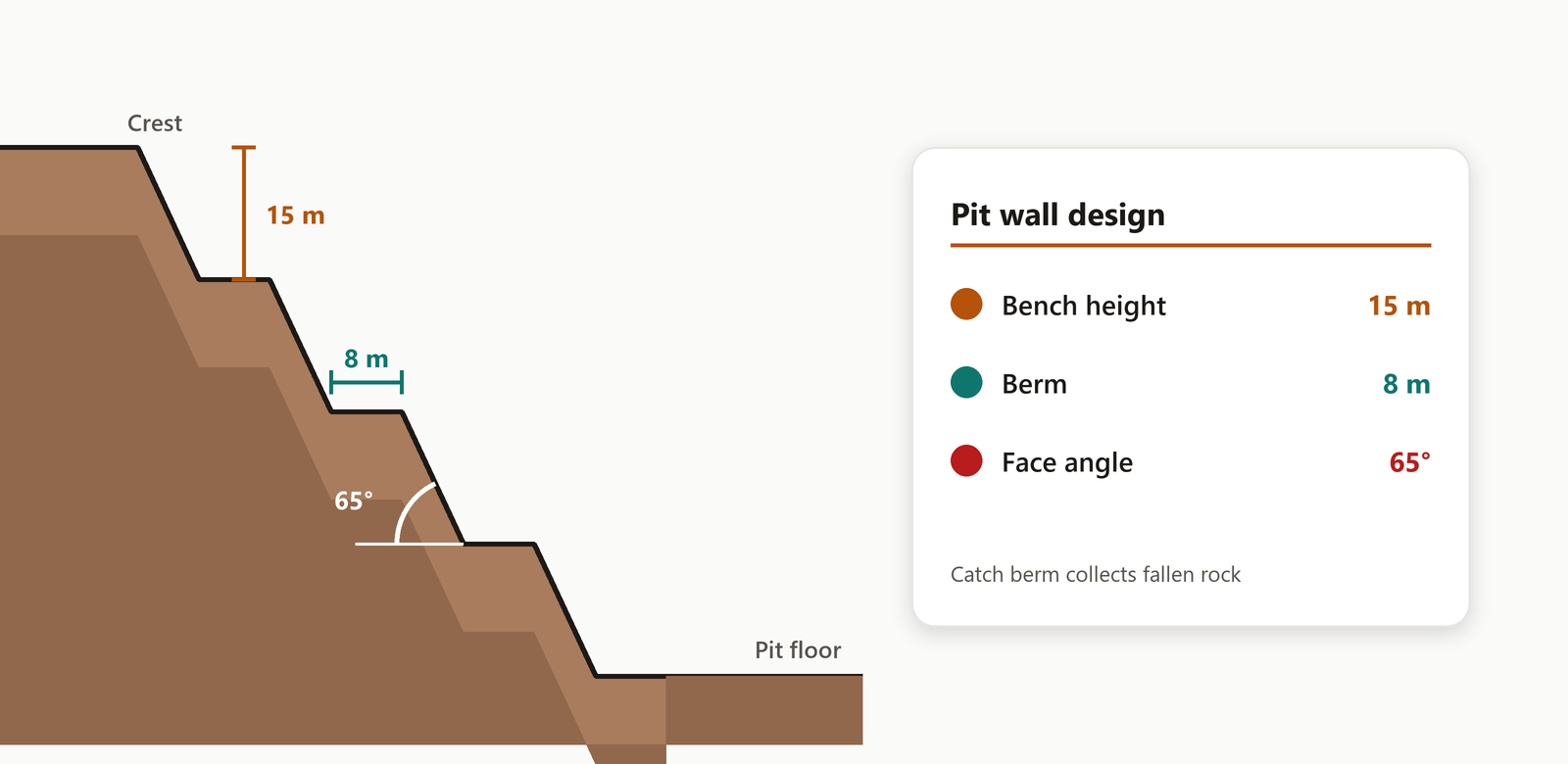 Pit wall cross-section: 15 m benches, 8 m berms, 65 degree face angle