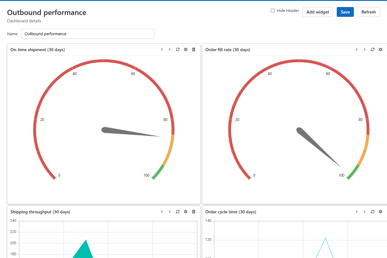The dashboard designer for Outbound performance: the Name box, Hide Header, Add widget, Save and Refresh, and four panels on a two-column grid, each with its title and its previous, next, refresh, options and remove icons