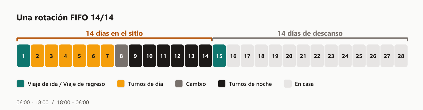 Una rotación FIFO 14/14 a lo largo de 28 días