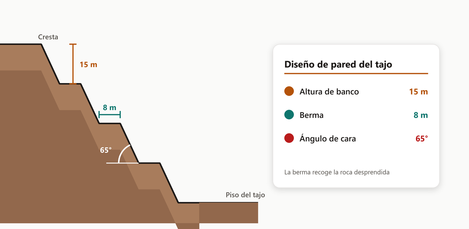 Sección de la pared del tajo: bancos de 15 m, bermas de 8 m, ángulo de cara de 65 grados