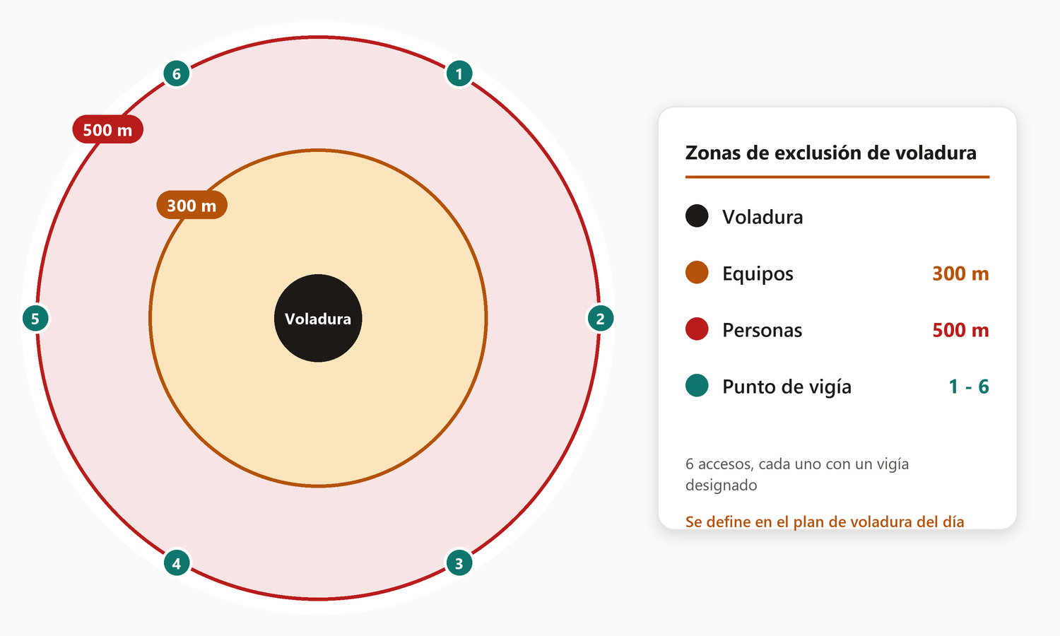 Zonas de exclusión de voladura: 300 m para equipos, 500 m para personas, seis puntos de vigía