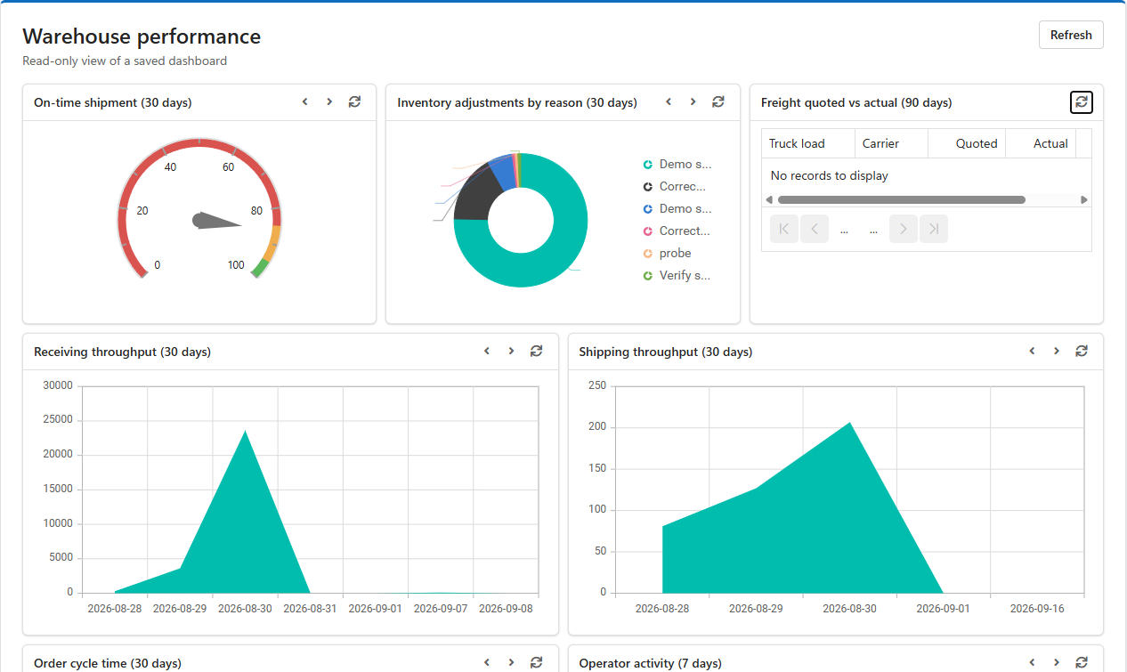 A dashboard open under Analytics, Custom dashboards, with several panels showing charts and numbers