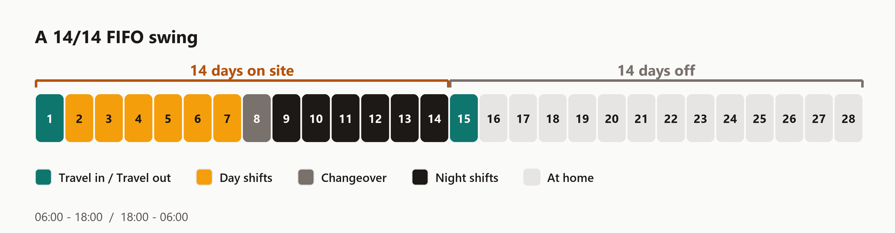A 14/14 fly-in fly-out swing across 28 days