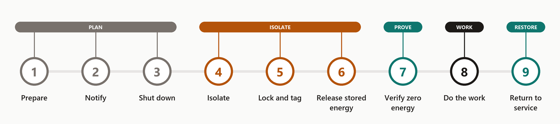LOTO process: nine steps from preparation to return to service