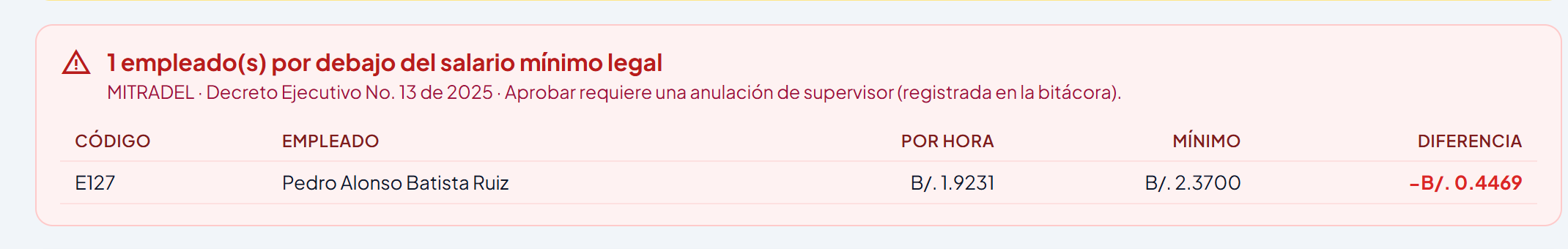 Aviso rojo "1 empleado(s) por debajo del salario mínimo legal" con la tabla Código, Empleado, Por hora, Mínimo y Diferencia (E127 Pedro Alonso Batista Ruiz, B/. 1.9231 frente a B/. 2.3700)