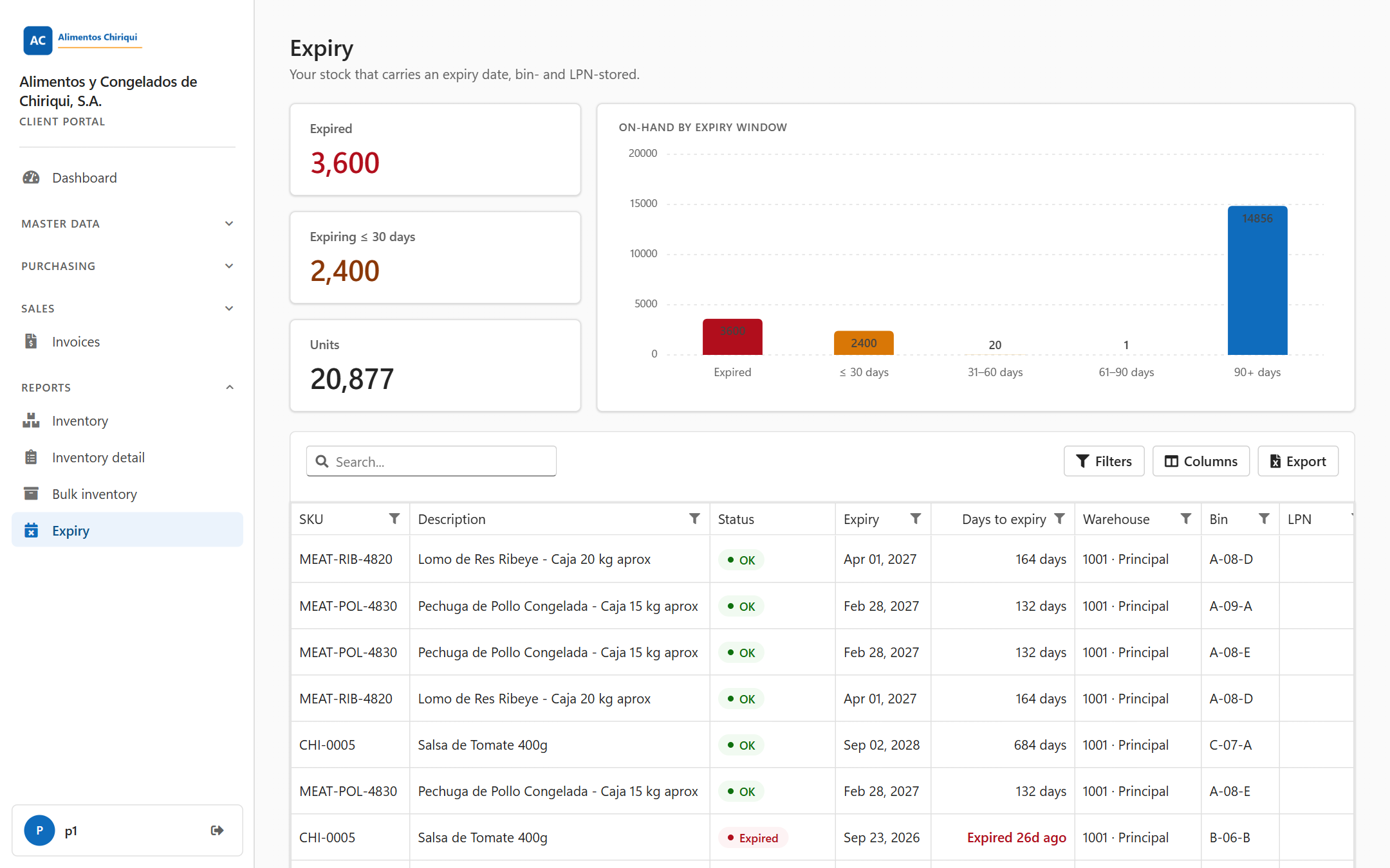 The Expiry report with the three summary tiles, the chart and the table
