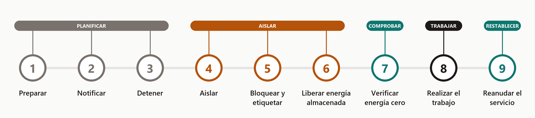 Proceso LOTO: nueve pasos desde la preparación hasta reanudar el servicio