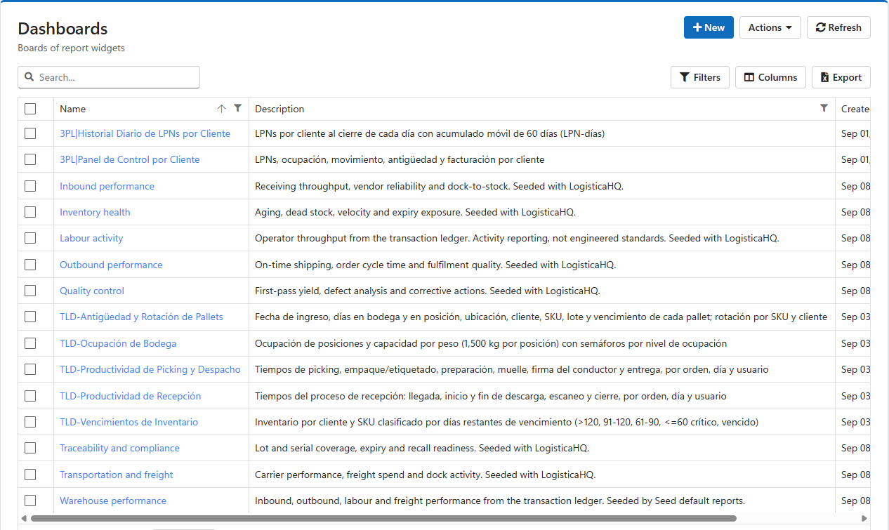 The Dashboards list with its New and Actions buttons and one row per dashboard